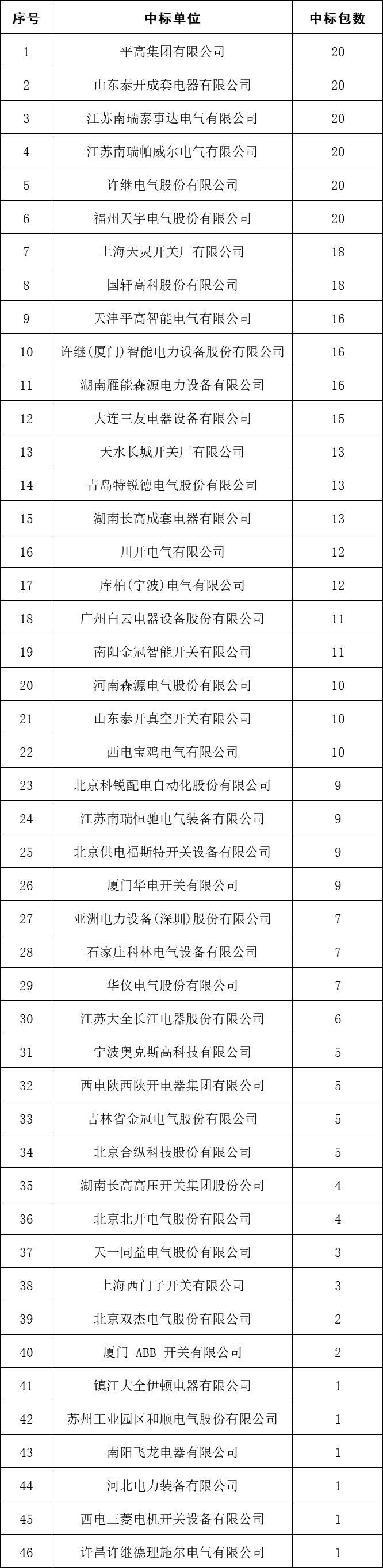 2017年10kV開關(guān)柜企業(yè)排名:46家企業(yè)分成441包，姬旭仍占主導(dǎo)地位！