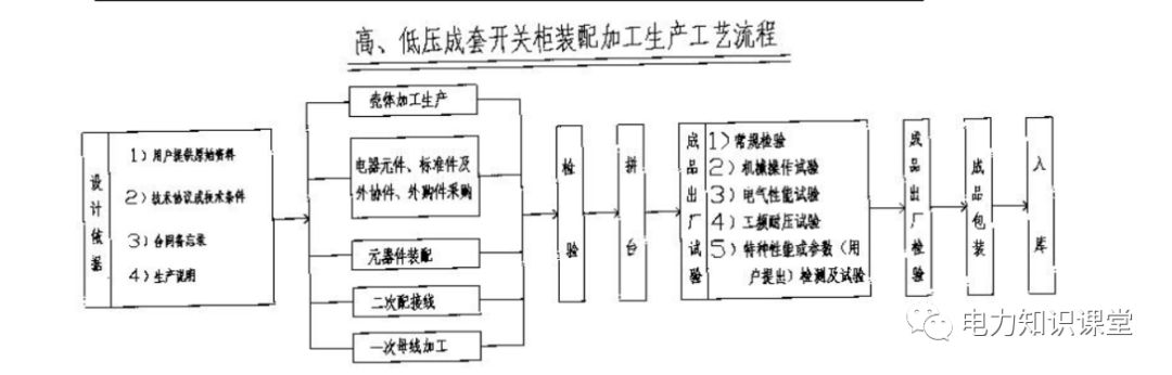 高低壓設置開關柜組裝、加工和生產過程