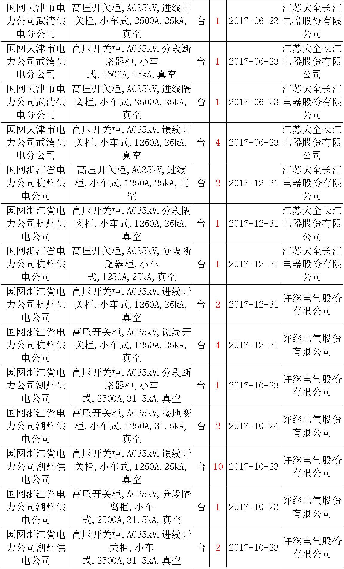 17年來國家電網(wǎng)第二次35kV開關(guān)柜 10kV開關(guān)柜1輸變電工程第四高壓斷路器誤動原因及處理