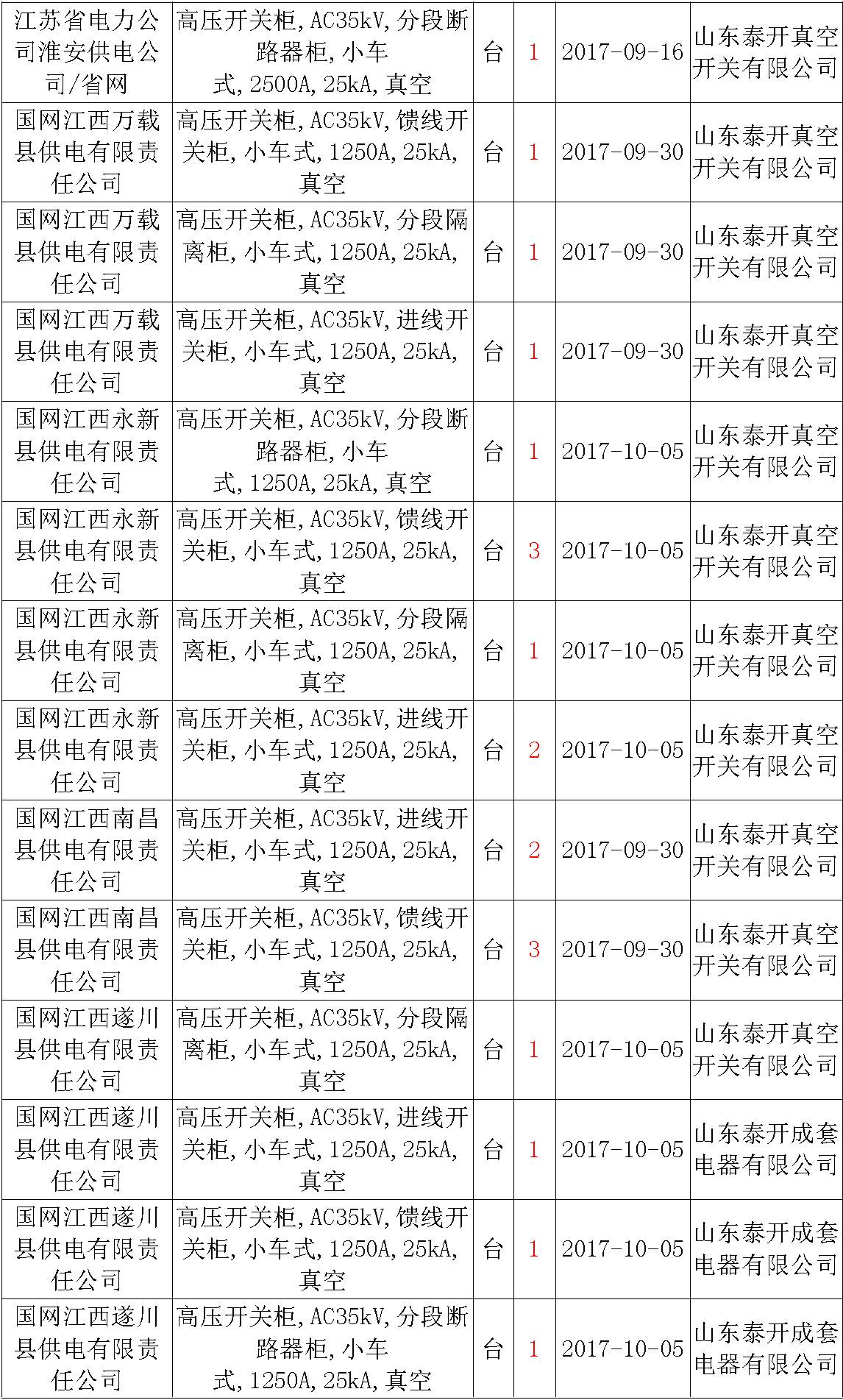 17年來國家電網(wǎng)第二次35kV開關(guān)柜 10kV開關(guān)柜1輸變電工程第四高壓斷路器誤動原因及處理