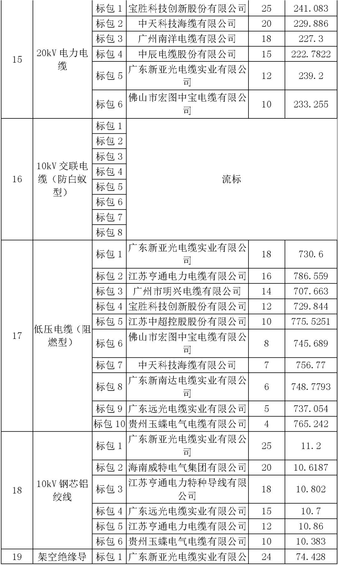 江蘇省首先批省級(jí)招標(biāo)協(xié)議中19年為國(guó)家電網(wǎng)，廣東省19年為10kV配電變壓器、箱式變壓器，開關(guān)柜茂名35kV拆除高壓開關(guān)19年為南方電網(wǎng)