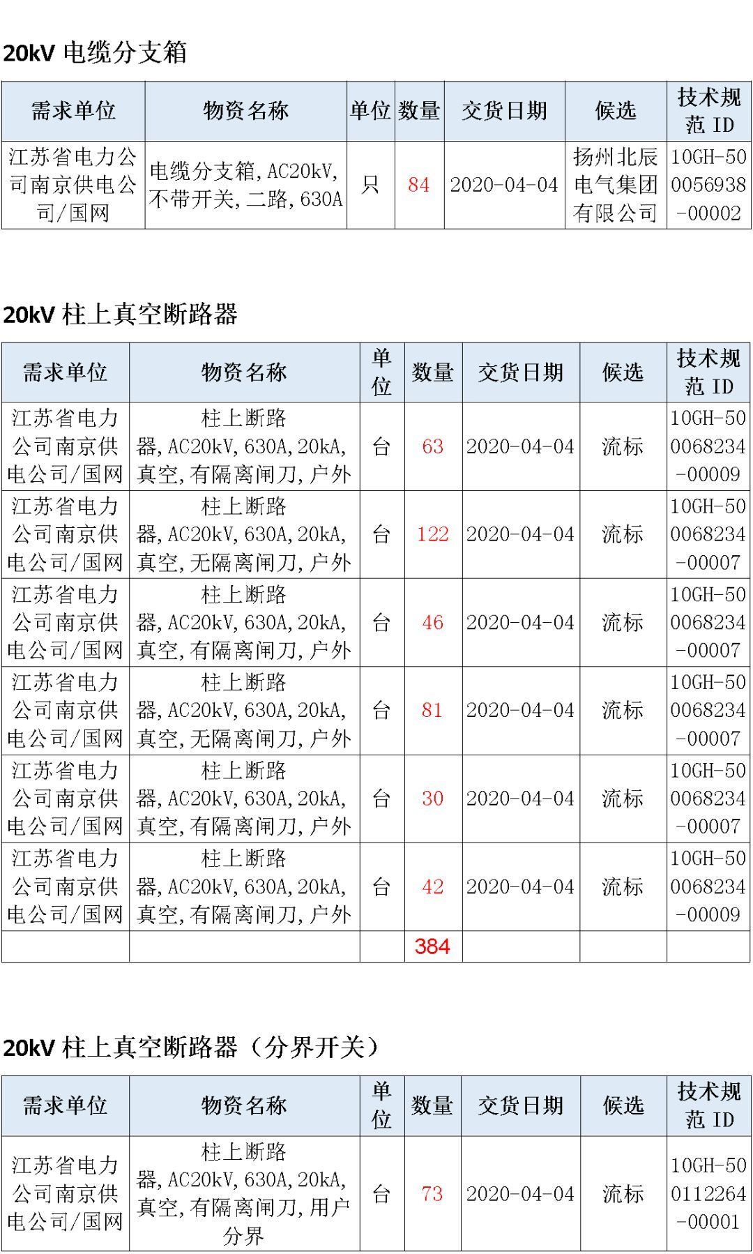 江蘇省首先批省級(jí)招標(biāo)協(xié)議中19年為國(guó)家電網(wǎng)，廣東省19年為10kV配電變壓器、箱式變壓器，開關(guān)柜茂名35kV拆除高壓開關(guān)19年為南方電網(wǎng)