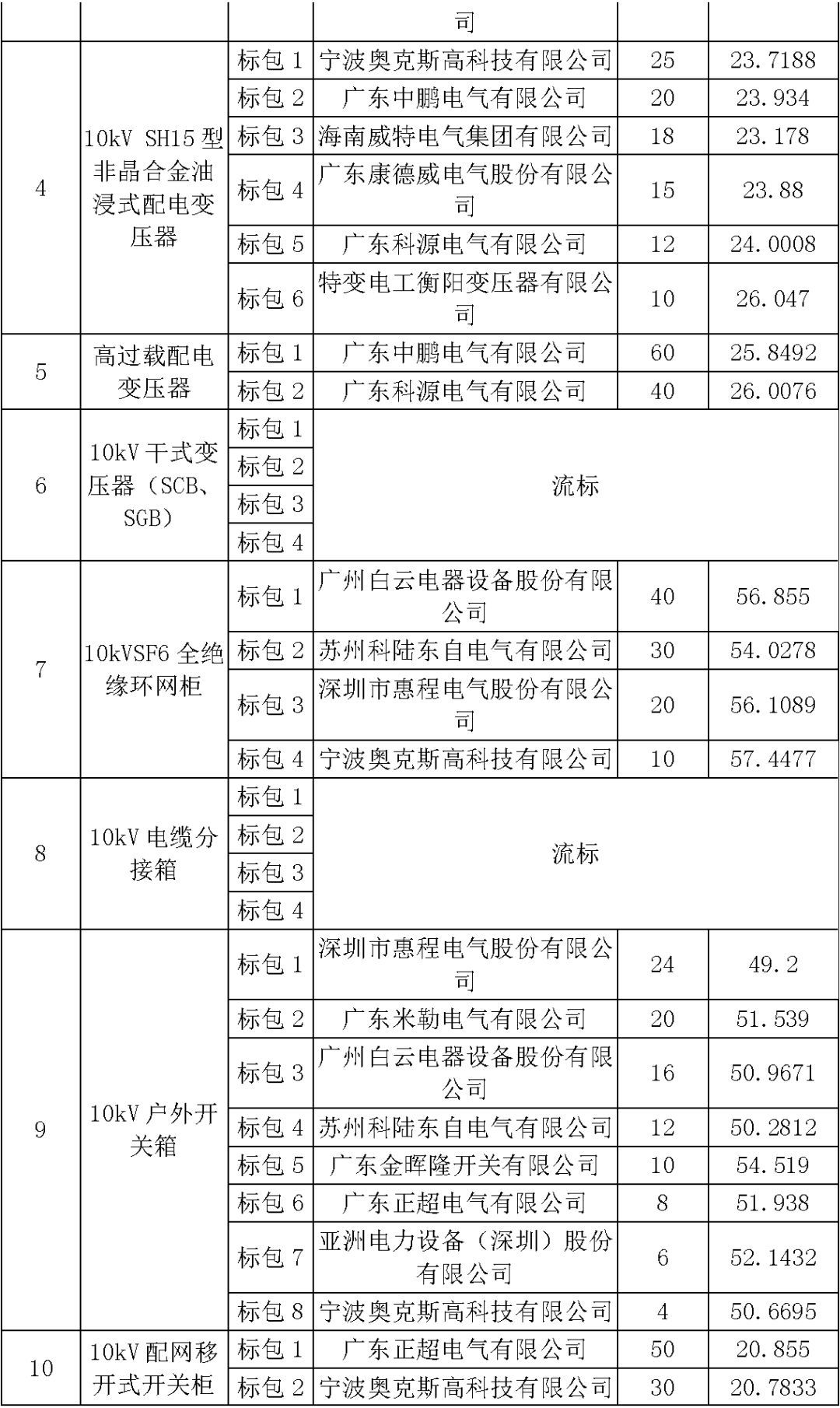 江蘇省首先批省級(jí)招標(biāo)協(xié)議中19年為國(guó)家電網(wǎng)，廣東省19年為10kV配電變壓器、箱式變壓器，開關(guān)柜茂名35kV拆除高壓開關(guān)19年為南方電網(wǎng)