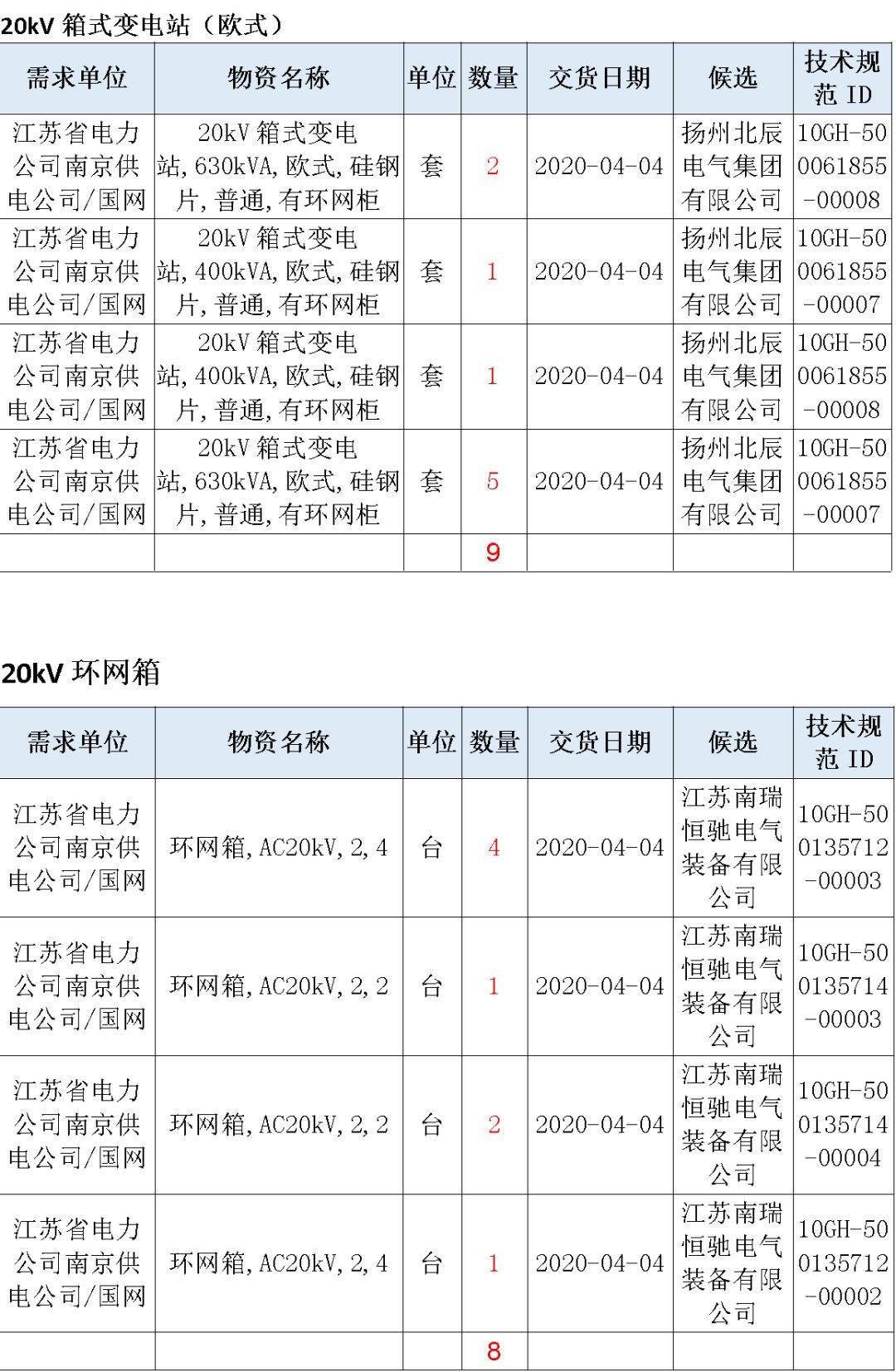 江蘇省首先批省級(jí)招標(biāo)協(xié)議中19年為國(guó)家電網(wǎng)，廣東省19年為10kV配電變壓器、箱式變壓器，開關(guān)柜茂名35kV拆除高壓開關(guān)19年為南方電網(wǎng)